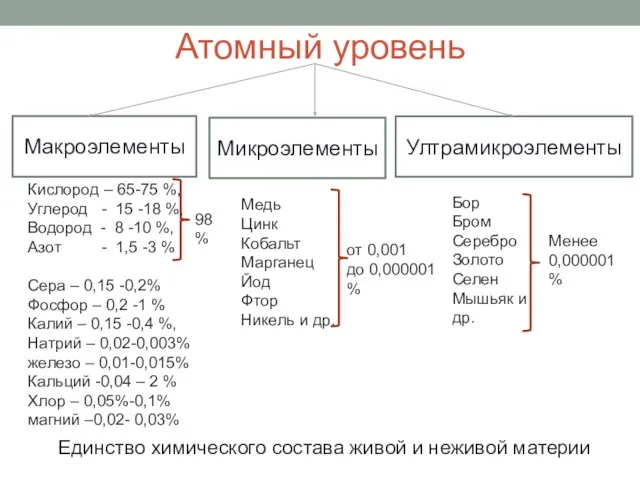 Атомный уровень Макроэлементы Микроэлементы Ултрамикроэлементы Медь Цинк Кобальт Марганец Йод Фтор Никель