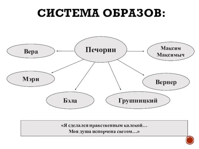 СИСТЕМА ОБРАЗОВ: Вера Мэри Бэла Грушницкий Вернер Максим Максимыч «Я сделался нравственным