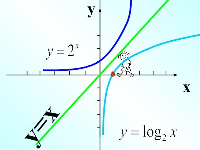 y x y=x