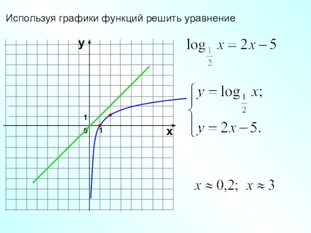 Используя графики функций решить уравнение 1 0 х у 1