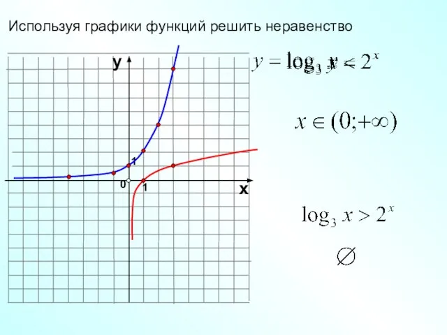 1 0 х у 1 Используя графики функций решить неравенство