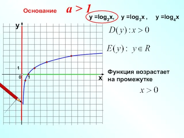 Основание 1 0 х у у =log2x, у =log3x , у =log4x