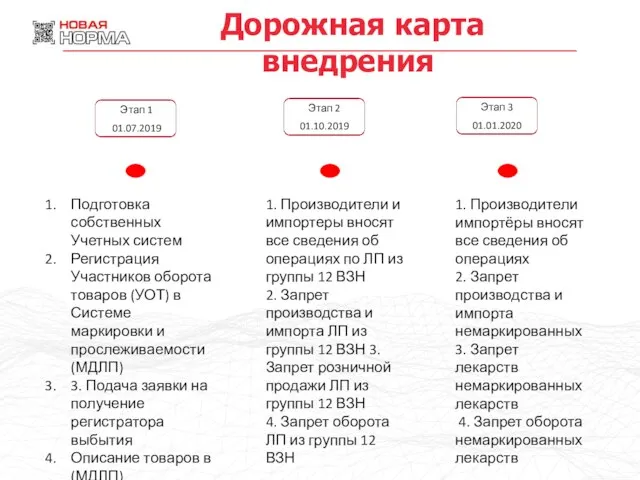 Дорожная карта внедрения Этап 1 01.07.2019 Этап 2 01.10.2019 Этап 3 01.01.2020