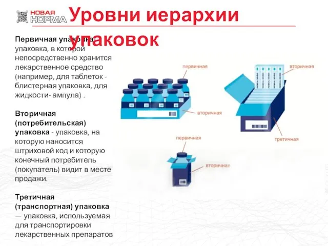 Первичная упаковка-упаковка, в которой непосредственно хранится лекарственное средство (например, для таблеток -