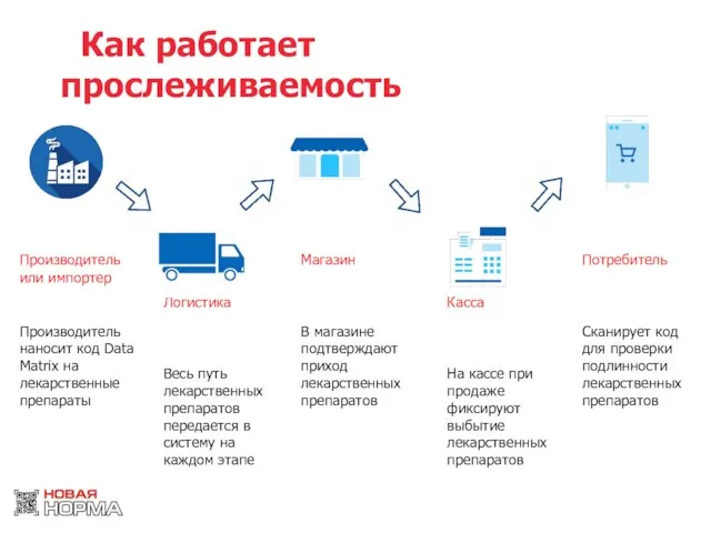 Как работает прослеживаемость Производитель или импортер Производитель наносит код Data Matrix на