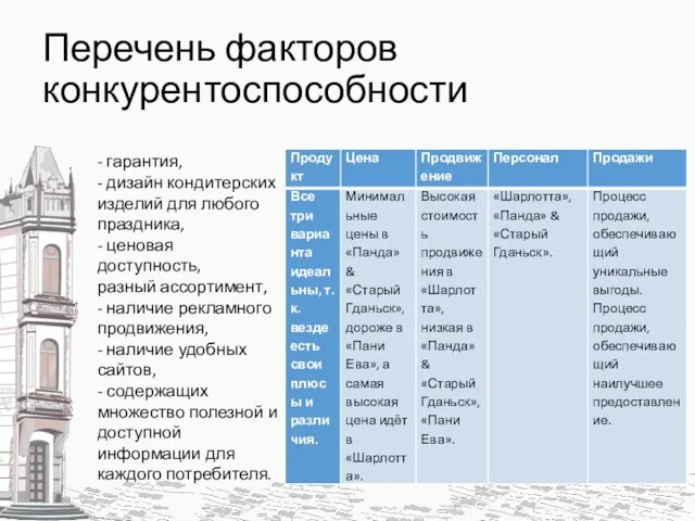 Перечень факторов конкурентоспособности - гарантия, - дизайн кондитерских изделий для любого праздника,