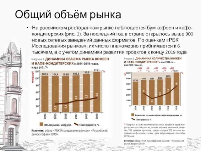 Общий объём рынка На российском ресторанном рынке наблюдается бум кофеен и кафе-кондитерских