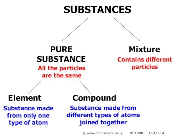 PURE SUBSTANCE All the particles are the same Element Compound Mixture Contains