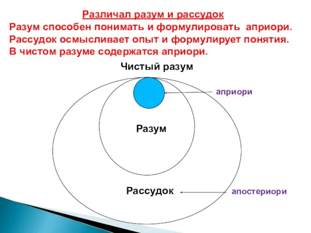 Чистый разум априори Разум Рассудок апостериори Различал разум и рассудок Разум способен