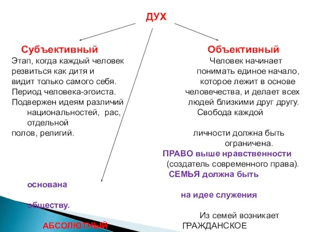 ДУХ Субъективный Объективный Этап, когда каждый человек Человек начинает резвиться как дитя