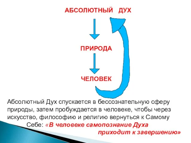 АБСОЛЮТНЫЙ ДУХ ПРИРОДА ЧЕЛОВЕК Абсолютный Дух спускается в бессознательную сферу природы, затем