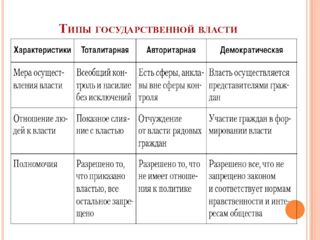 Типы государственной власти