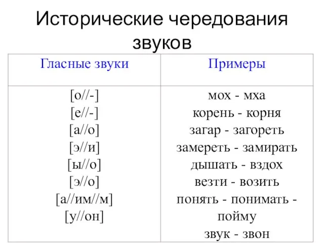 Исторические чередования звуков