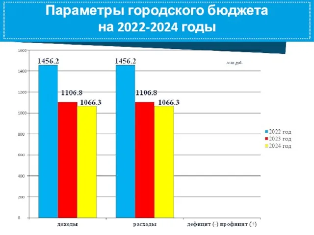Параметры городского бюджета на 2022-2024 годы млн руб.