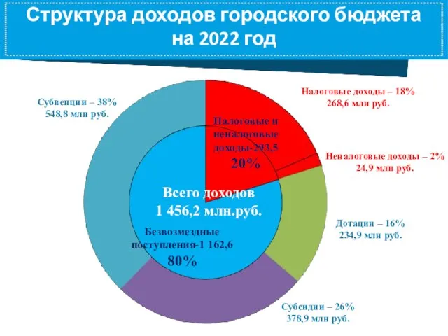 Структура доходов городского бюджета на 2022 год Всего доходов 1 456,2 млн.руб.