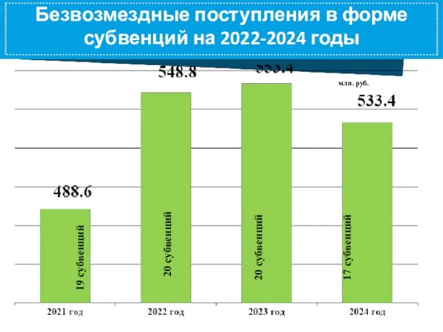 Безвозмездные поступления в форме субвенций на 2022-2024 годы млн. руб. 17 субвенций