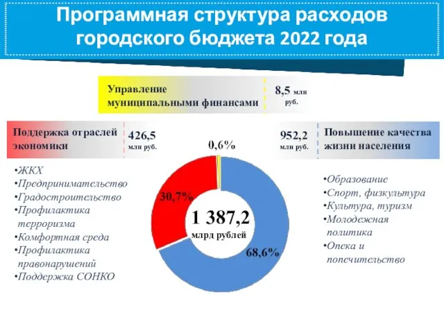 Программная структура расходов городского бюджета 2022 года 1 387,2 млрд рублей Образование