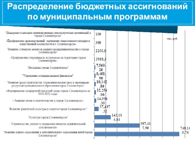 Распределение бюджетных ассигнований по муниципальным программам тыс. руб.