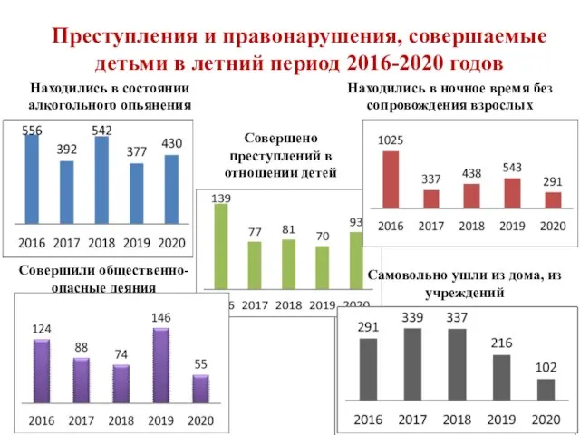 Преступления и правонарушения, совершаемые детьми в летний период 2016-2020 годов Находились в