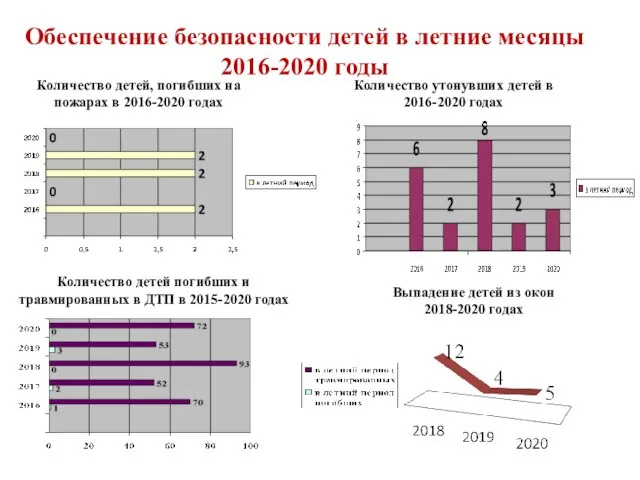 Количество детей, погибших на пожарах в 2016-2020 годах Количество детей погибших и