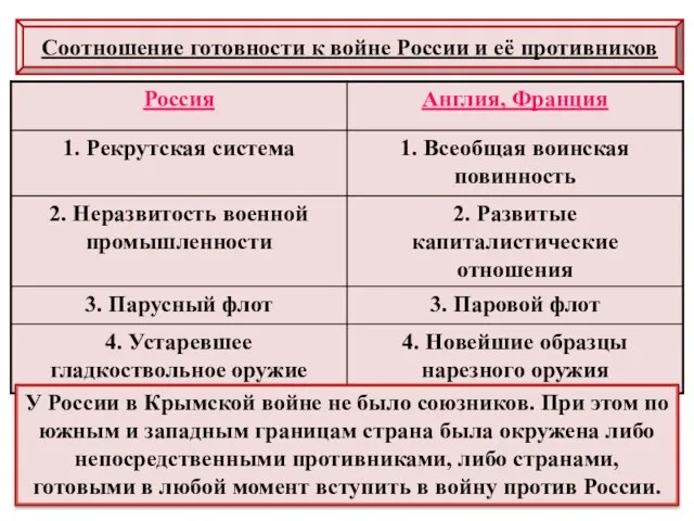 Соотношение готовности к войне России и её противников У России в Крымской