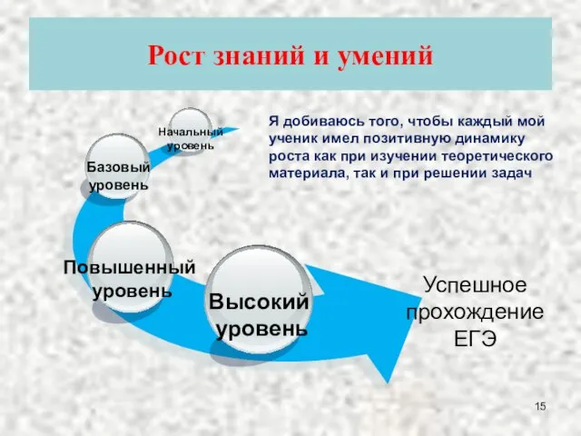 Рост знаний и умений Успешное прохождение ЕГЭ Я добиваюсь того, чтобы каждый