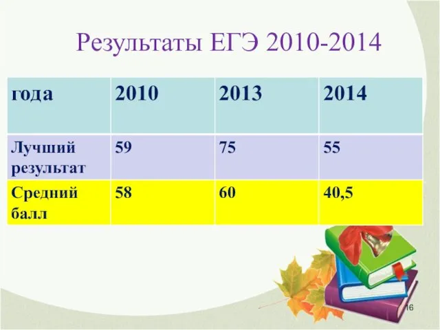 Результаты ЕГЭ 2010-2014