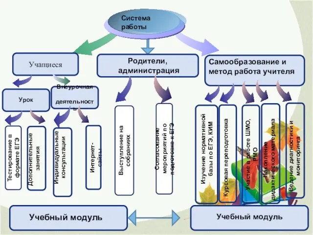 Система работы Учащиеся Родители, администрация Самообразование и метод работа учителя Урок Внеурочная