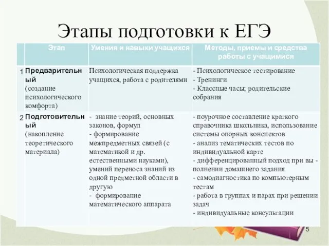 Этапы подготовки к ЕГЭ