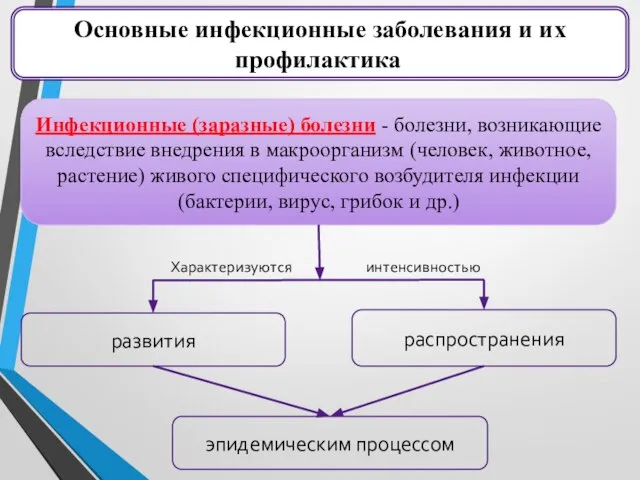 Основные инфекционные заболевания и их профилактика. Инфекционные (заразные) болезни - болезни, возникающие