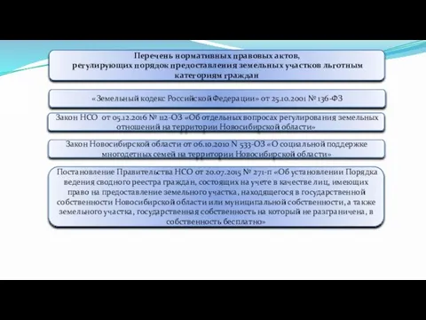 Перечень нормативных правовых актов, регулирующих порядок предоставления земельных участков льготным категориям граждан