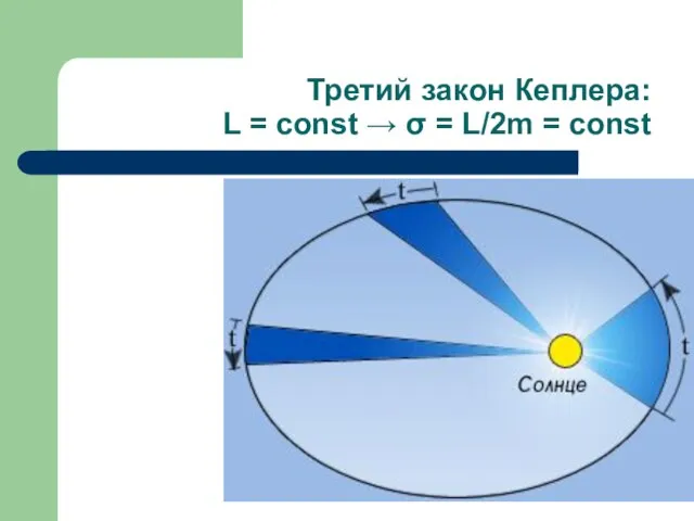 Третий закон Кеплера: L = const → σ = L/2m = const