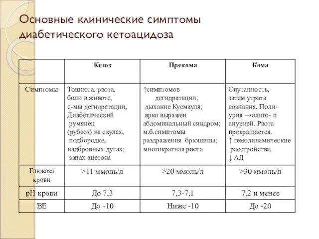 Основные клинические симптомы диабетического кетоацидоза