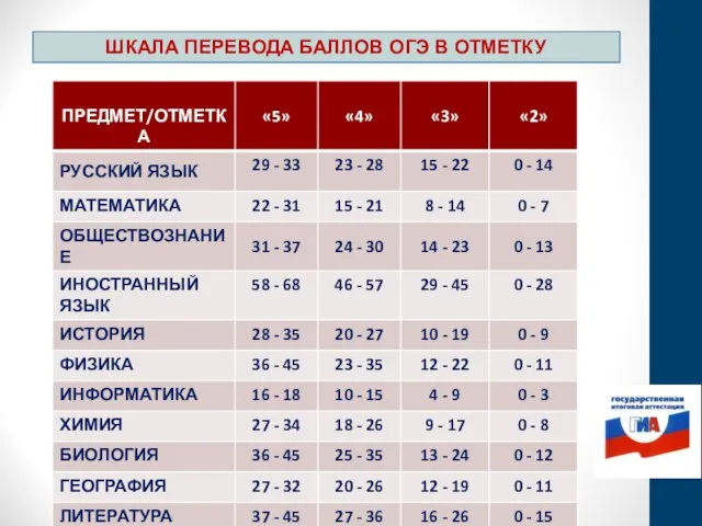 ШКАЛА ПЕРЕВОДА БАЛЛОВ ОГЭ В ОТМЕТКУ