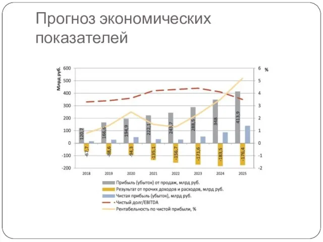 Прогноз экономических показателей