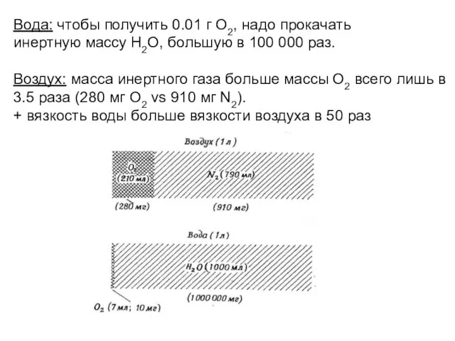 Вода: чтобы получить 0.01 г О2, надо прокачать инертную массу Н2О, большую