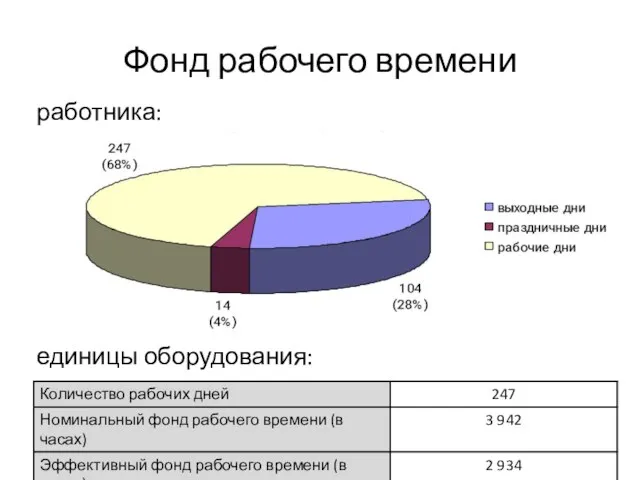 Фонд рабочего времени работника: единицы оборудования: