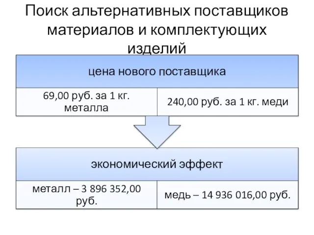 Поиск альтернативных поставщиков материалов и комплектующих изделий