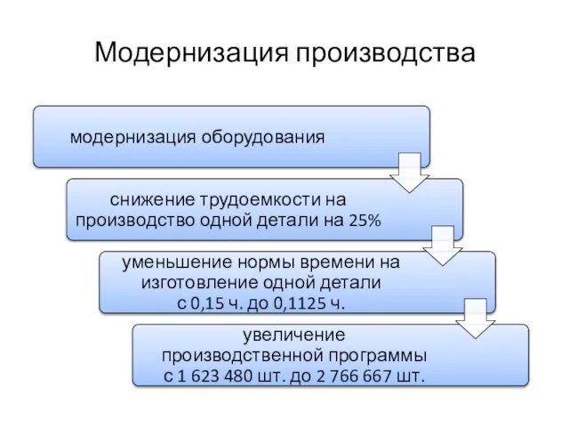 Модернизация производства