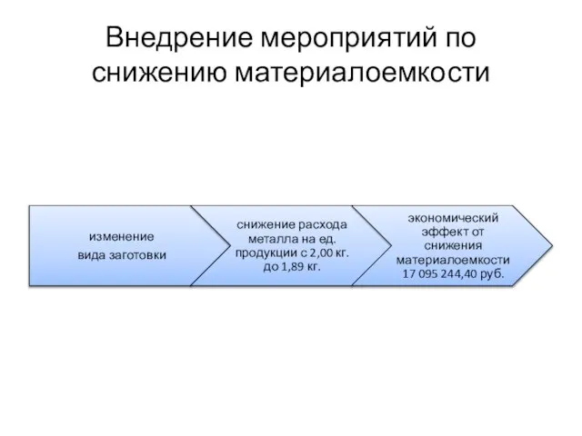 Внедрение мероприятий по снижению материалоемкости