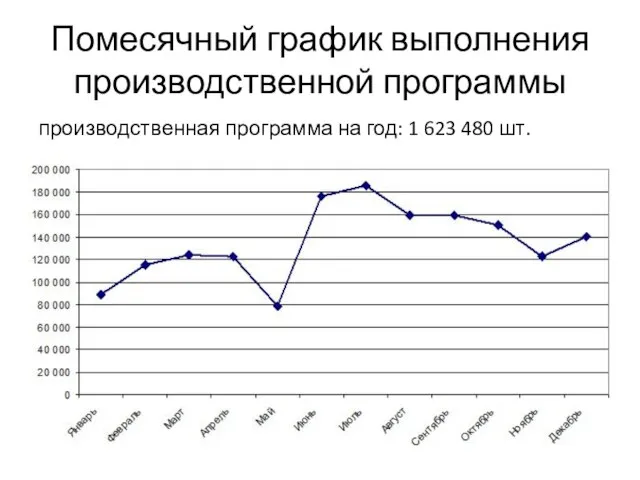 Помесячный график выполнения производственной программы производственная программа на год: 1 623 480 шт.