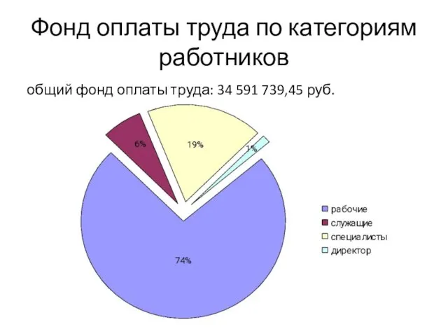 Фонд оплаты труда по категориям работников общий фонд оплаты труда: 34 591 739,45 руб.