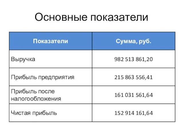 Основные показатели