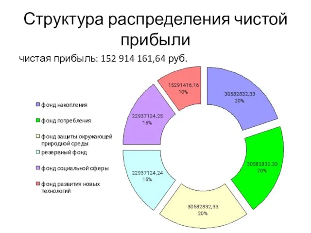 Структура распределения чистой прибыли чистая прибыль: 152 914 161,64 руб.