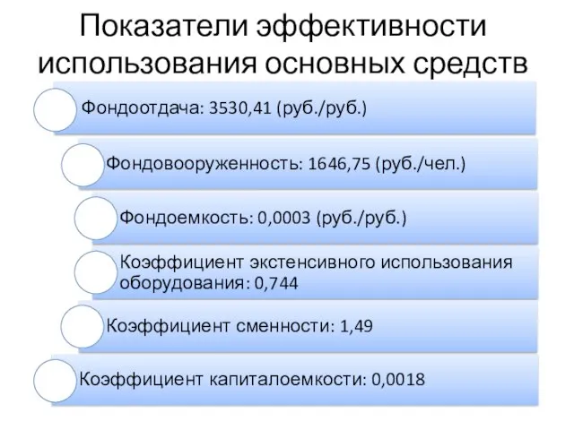 Показатели эффективности использования основных средств