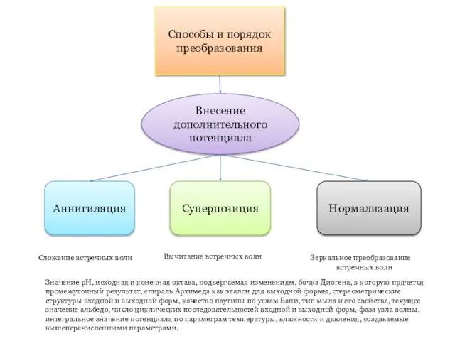 Способы и порядок преобразования Внесение дополнительного потенциала Аннигиляция Суперпозиция Нормализация Сложение встречных