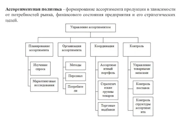 Ассортиментная политика - формирование ассортимента продукции в зависимости от потребностей рынка, финансового