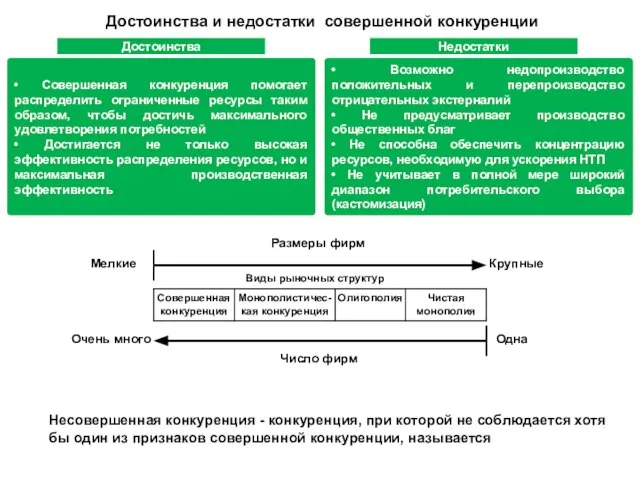 Достоинства и недостатки совершенной конкуренции • Совершенная конкуренция помогает распределить ограниченные ресурсы