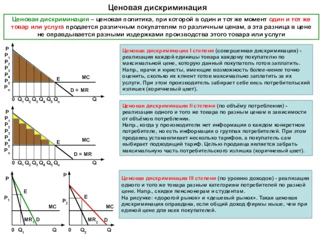 Ценовая дискриминация Ценовая дискриминация – ценовая политика, при которой в один и