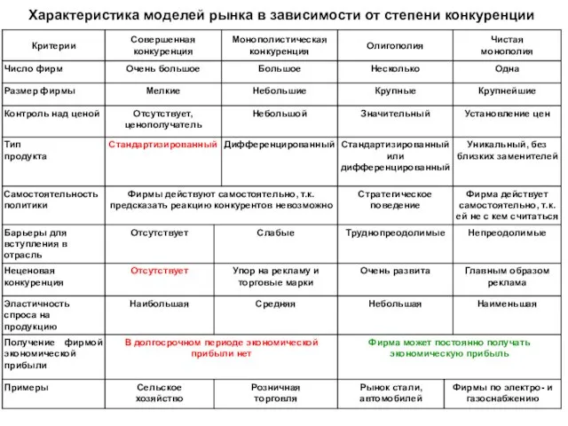 Характеристика моделей рынка в зависимости от степени конкуренции